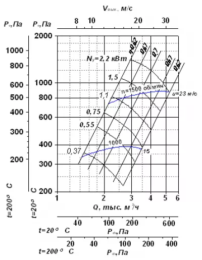 ВР 280-46 №3,15 2,2х1500